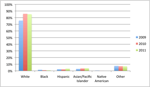 bar graph of ethnicities in SMT 2009–2011