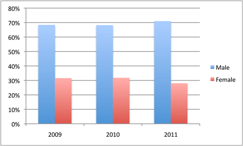 bar graph of SMT membership 2009–2011 broken into male/female